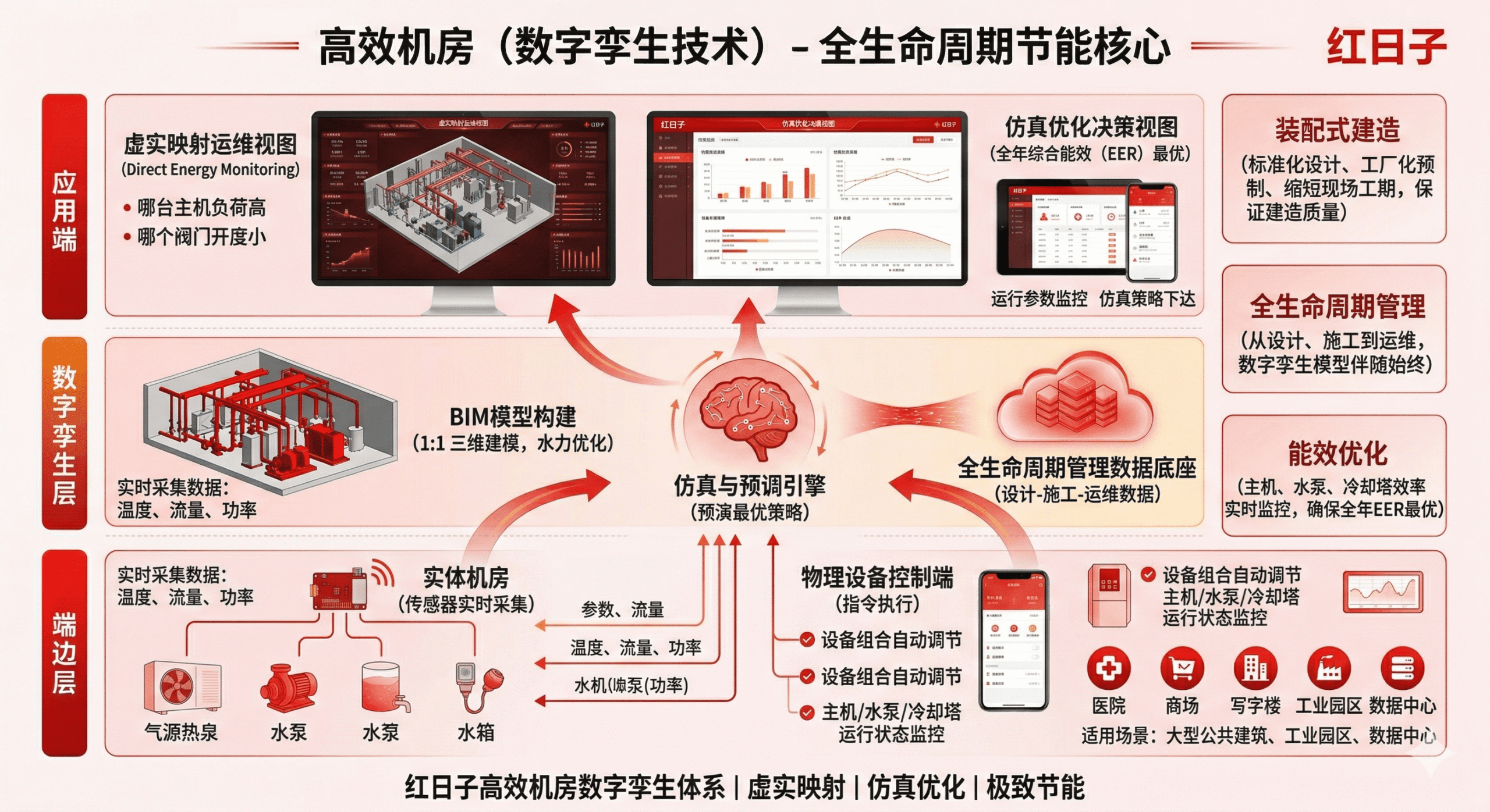 高效机房(数字孪生技术)
