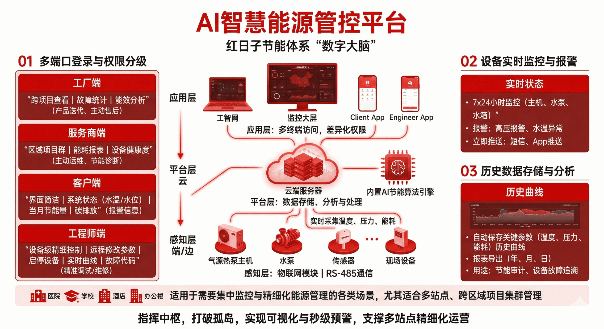 AI智慧能源管控平台