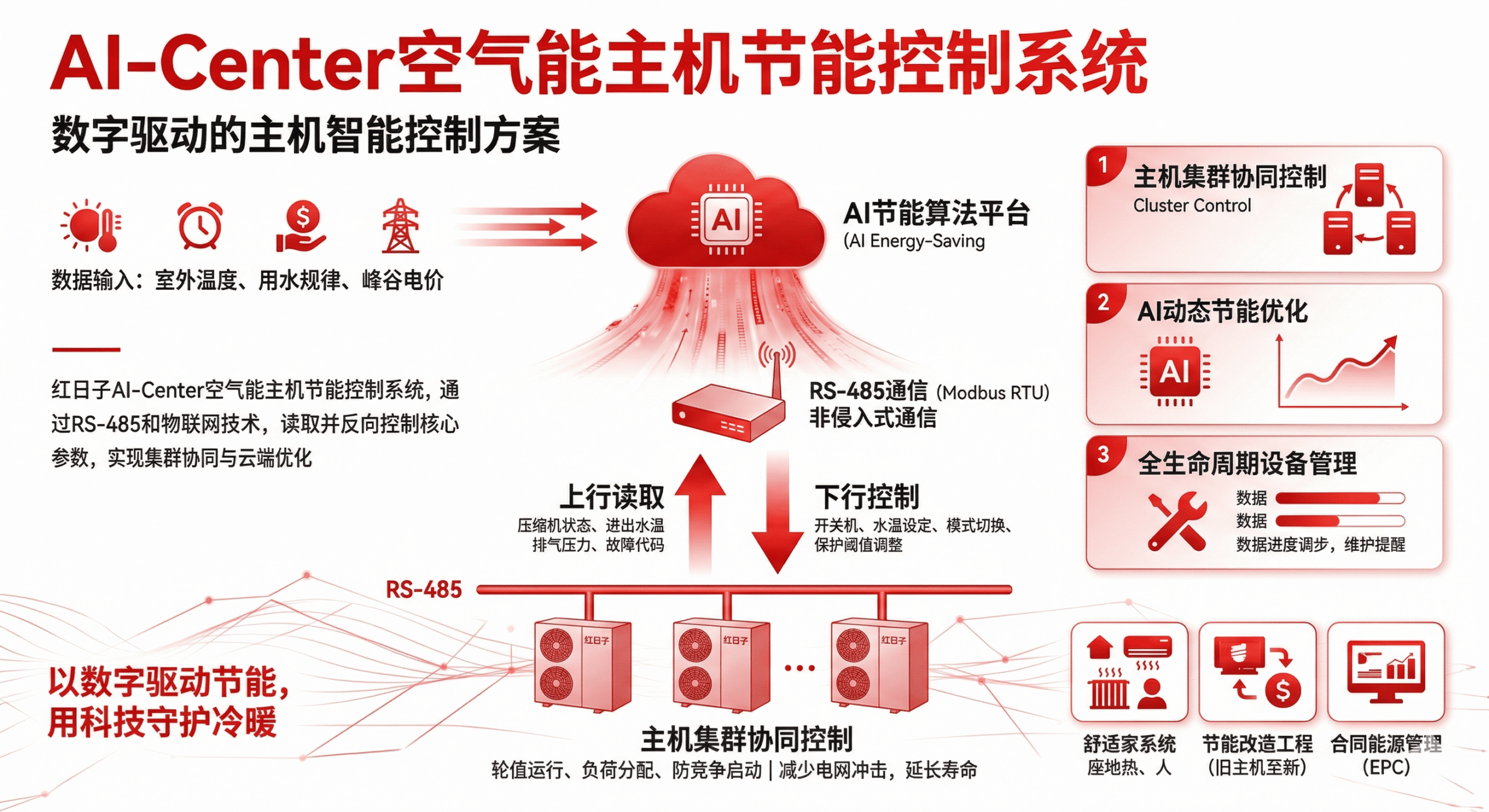 AI-Center空气能主机节能控制系统